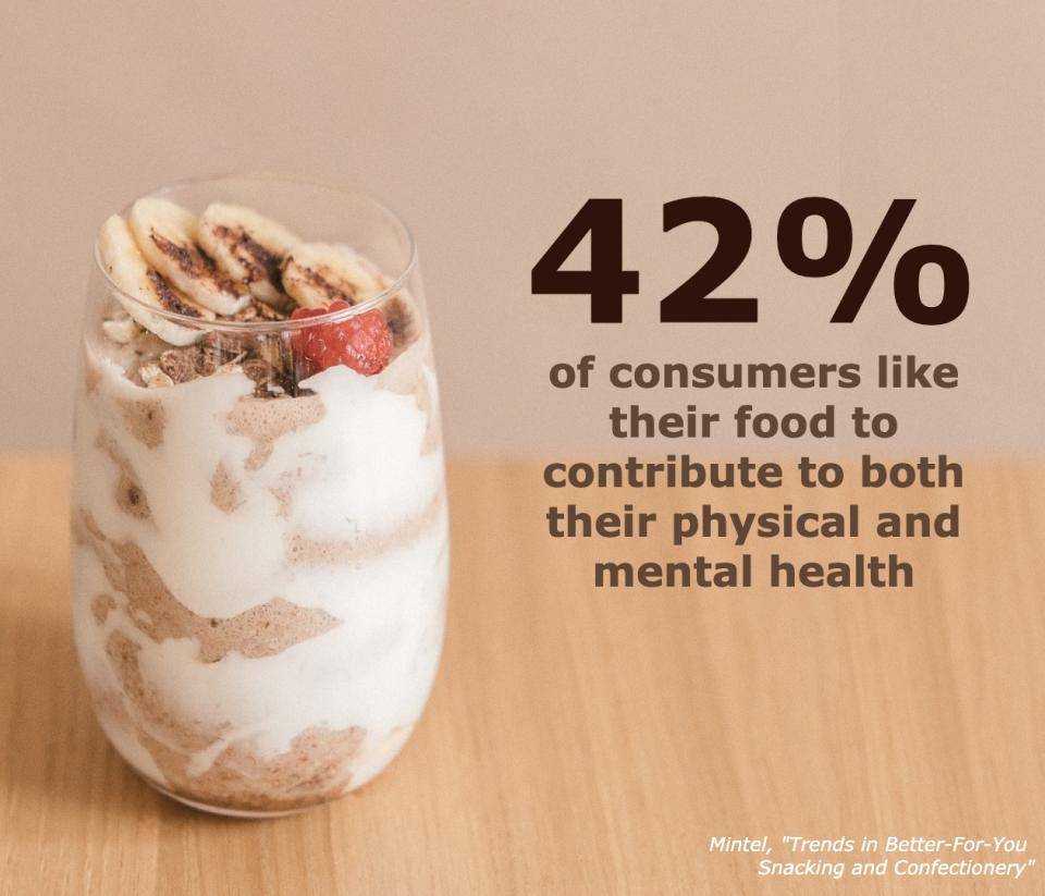 A healthy beverage Text: "42% of consumers like their food to contribute to both their physical and mental health."